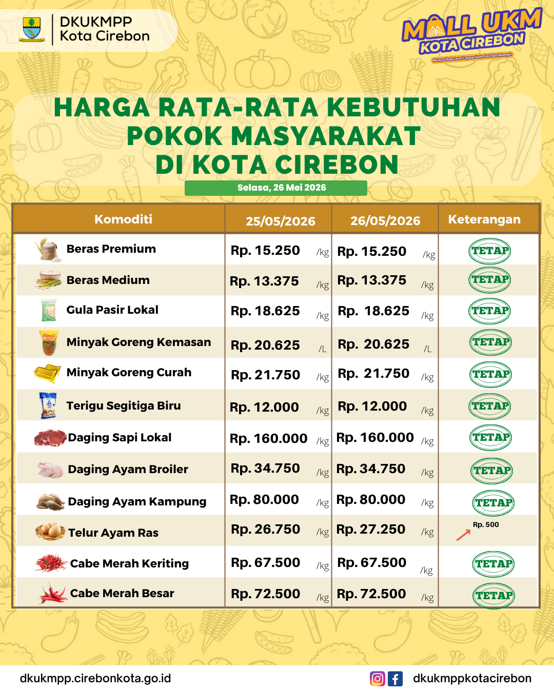 Harga Kebutuhan Pokok Masyarakat Selasa, 26 Mei 2026